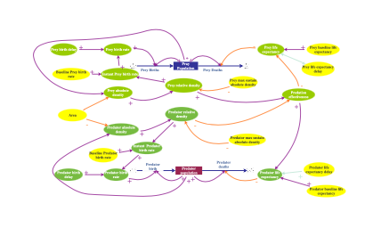 S3 Stock-and-flow model | Insight Maker