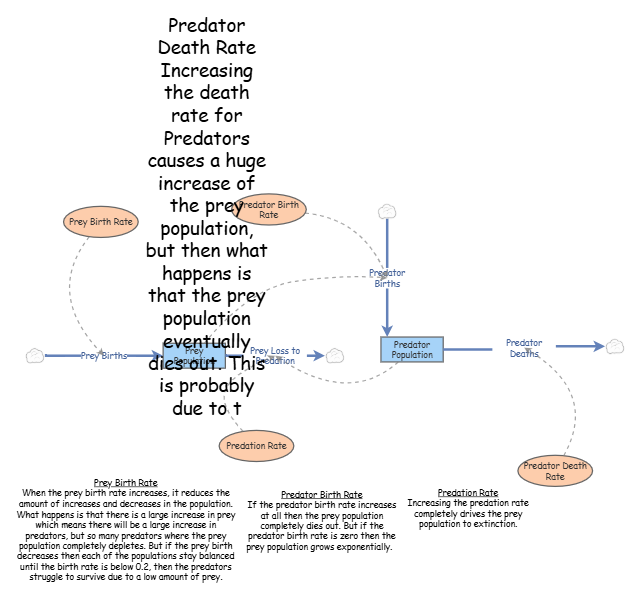 Prey/Predator Dynamics | Insight Maker