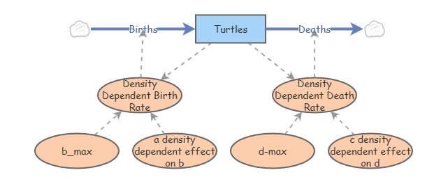 Turtles | Insight Maker