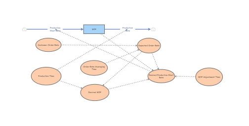 Objective 2 | Insight Maker