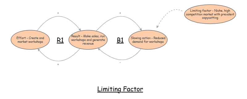 BP Archetypes - Limiting Factor | Insight Maker