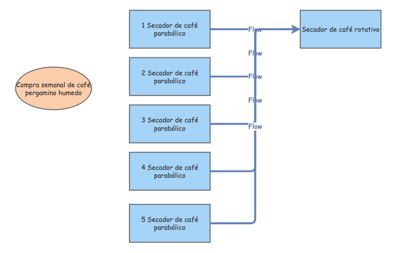 Coffee processing | Insight Maker