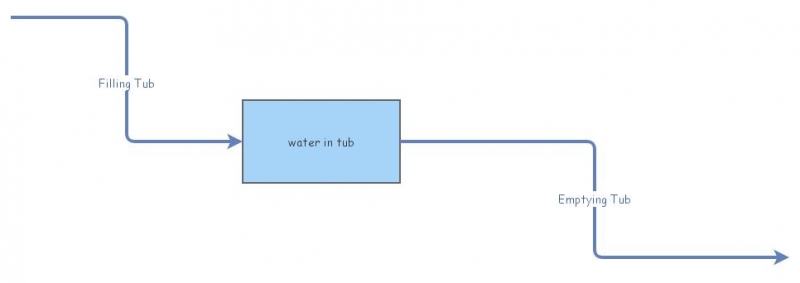 water in tub | Insight Maker
