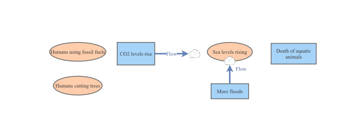 Stock and flow | Insight Maker