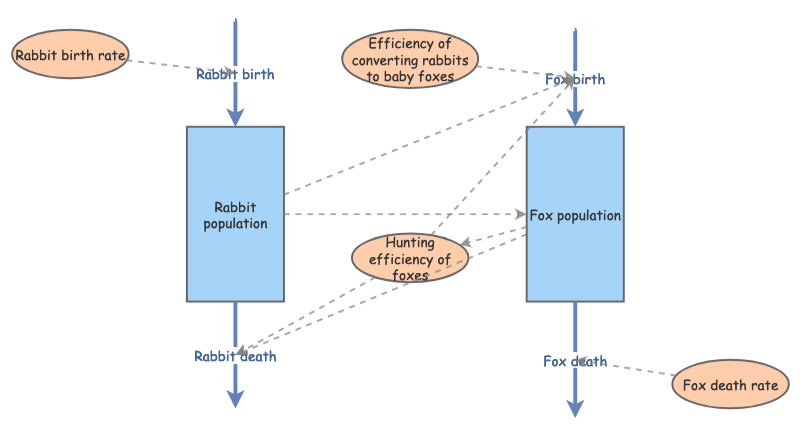Predator Prey Model Insight Maker Predator Prey Model Insight Maker