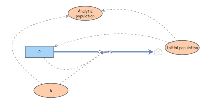 Model 2 | Insight Maker