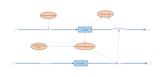 Objective 3 test2. Low Backlog | Insight Maker