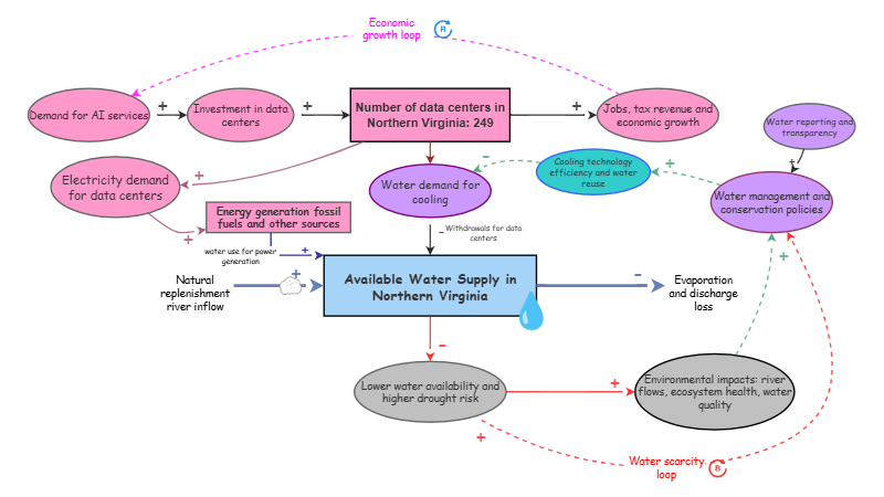 Stock and Flow Model | Insight Maker