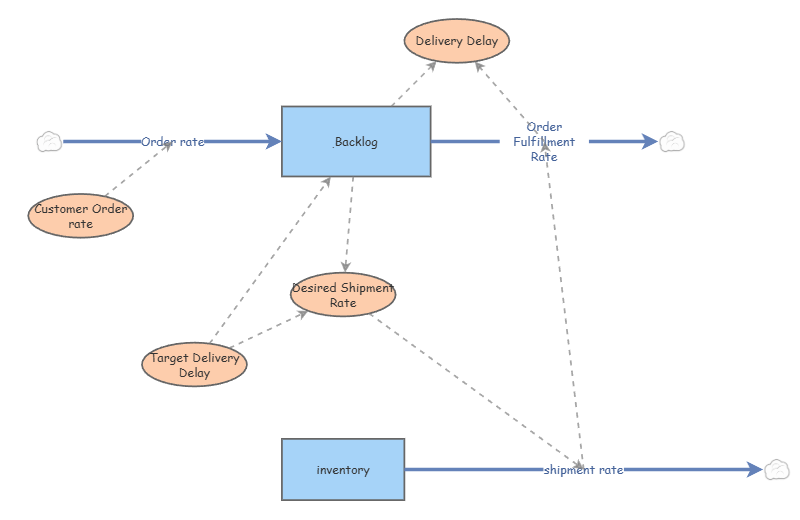 objective3 Low backlog accumulation | Insight Maker