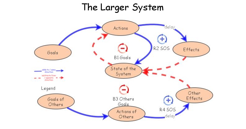 The Larger System | Insight Maker