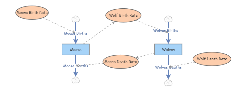 Predator Prey | Insight Maker