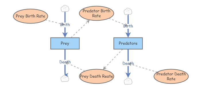 Predator Prey | Insight Maker
