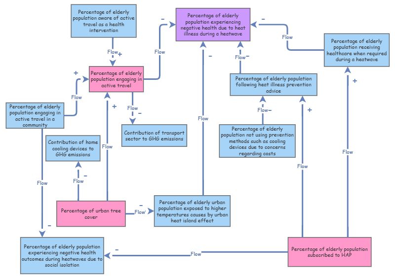 Intervention 1. | Insight Maker