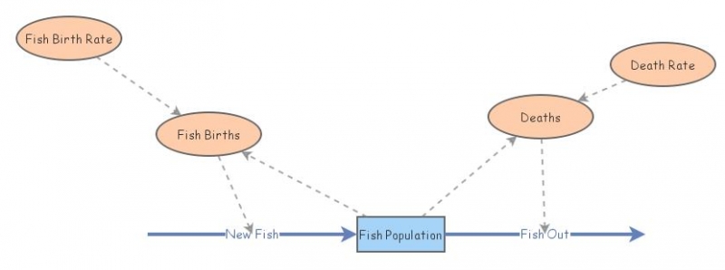 Fish Population - Exponential Growth | Insight Maker