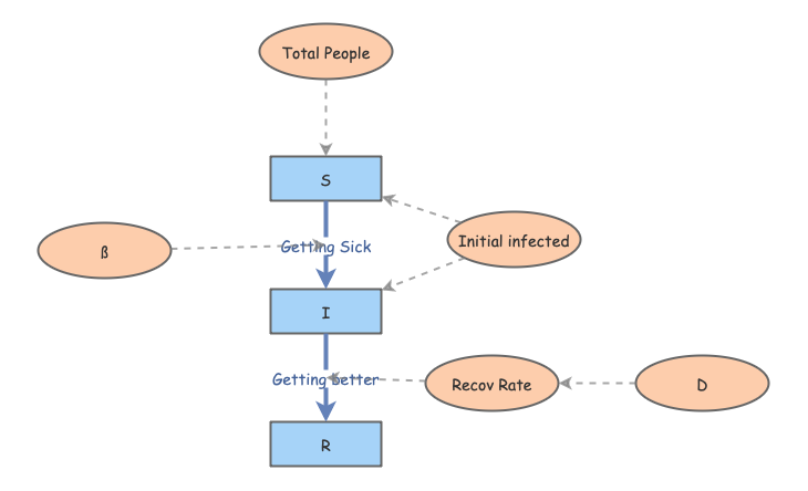 Sri Example SRI model | Insight Maker