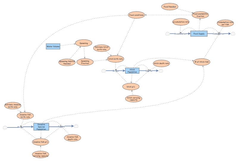 Clone of Clone of Final Stock and Flow Diagram | Insight Maker