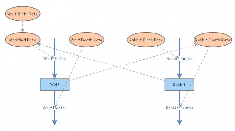 Predator-Prey Lotka-Volterra Model | Insight Maker