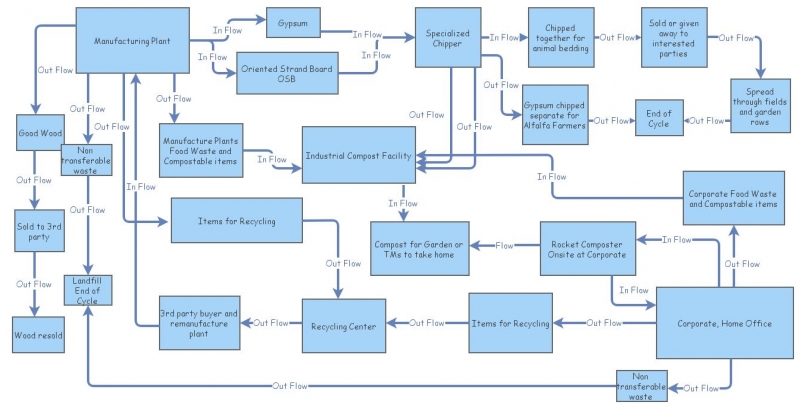 Clone of Clone of System Thinking Visual Chart | Insight Maker