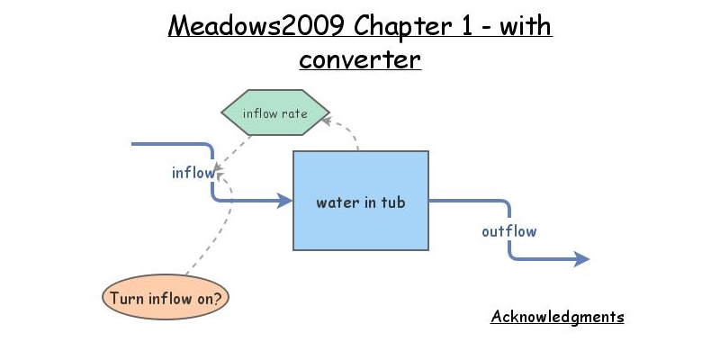 Meadows2009 Chapter 1 Figures 5-7 - with converter | Insight Maker