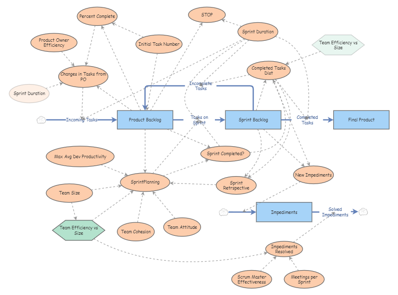 Scrum Framework (V Rutin) | Insight Maker