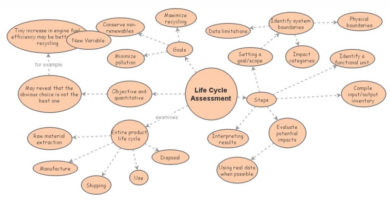LCA Mindmap | Insight Maker