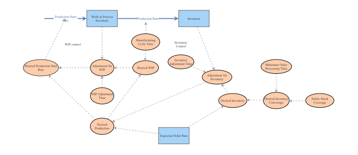 Obj. Variable | Insight Maker