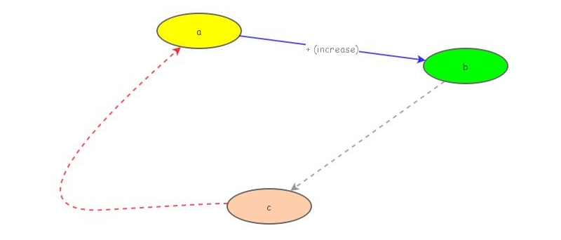 Testmodel | Insight Maker