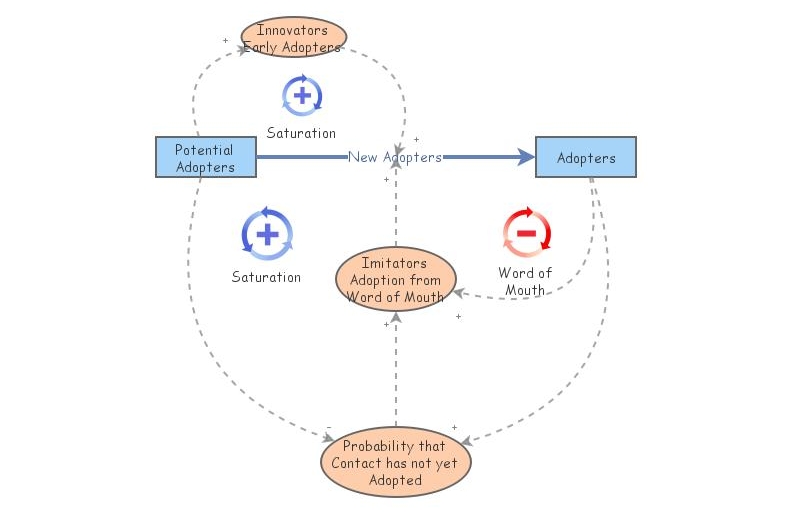 Homework 7, Q2, Part 2 | Insight Maker