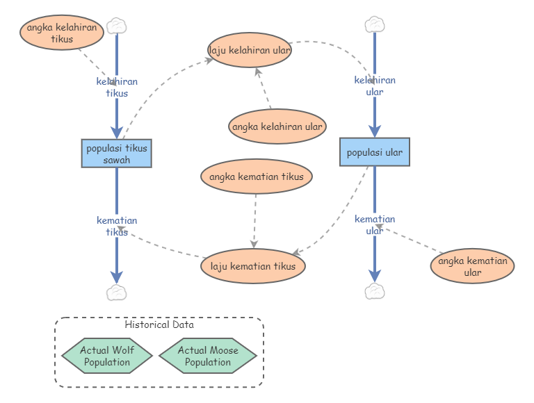 Clone of Predator Prey Interactions | Insight Maker