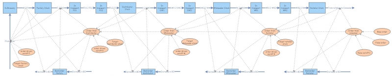 Clone of Assignment B beergame SD final version | Insight Maker