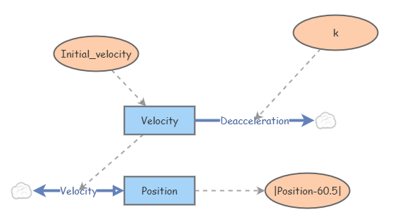 Modeling Activity 2 Part 2 | Insight Maker