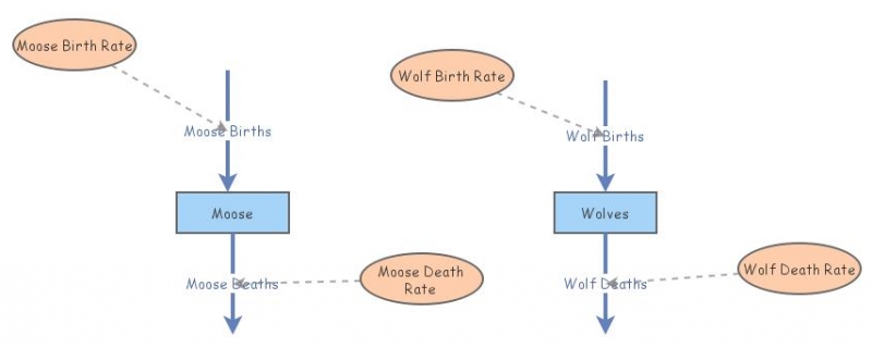 Predator-Prey | Insight Maker