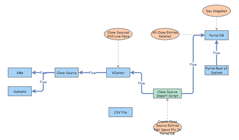 Portal Clone Source Import Script Diagram | Insight Maker