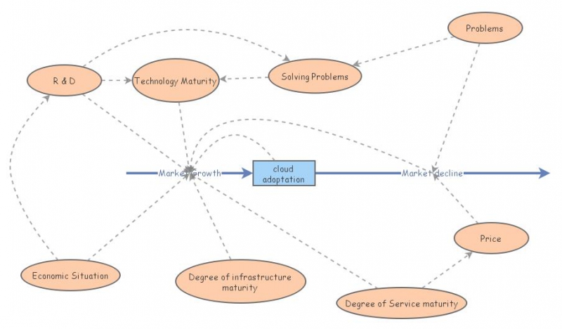 Cloud Computing adoptation | Insight Maker