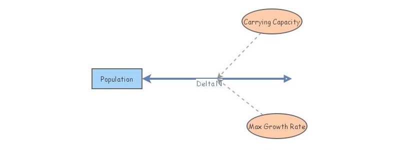 Lab 2 Exercise 6 | Insight Maker