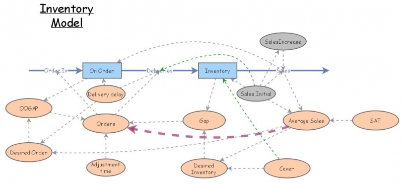 Advanced Inventory Management Model Improved Inventory model | Insight Maker