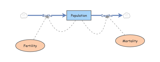 Population Growth Meadows Ch. 2 | Insight Maker