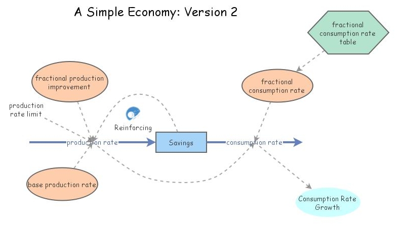 Clone of Simple Economy: Model 5 | Insight Maker