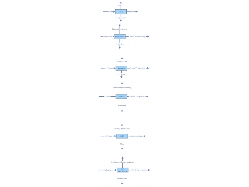 BiModel meets Lifecycle | Insight Maker