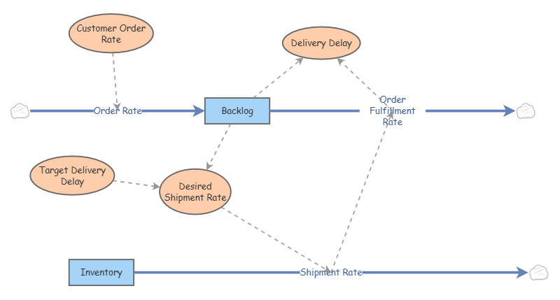 Twice-Objective 3.InsightMaker | Insight Maker