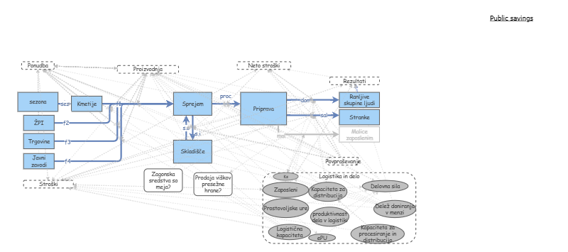 FRed Model v3.3 public | Insight Maker