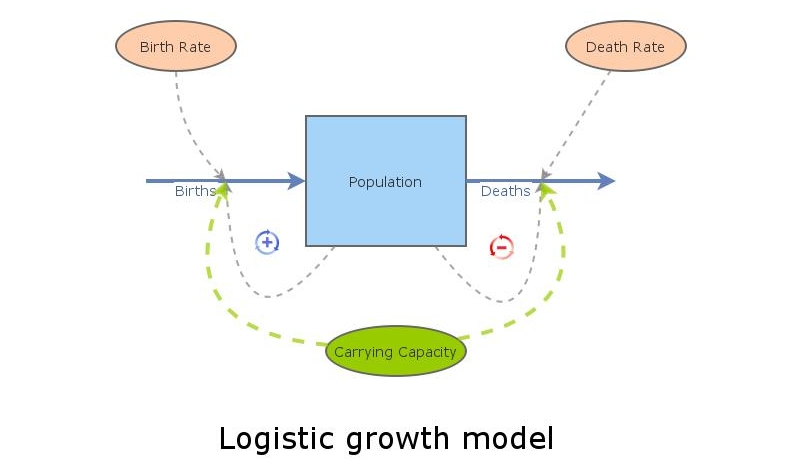Logistic Growth Insight Maker Logistic Growth Insight Maker
