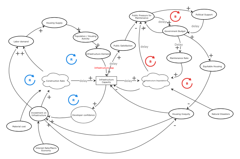 Individual assignment NoS | Insight Maker