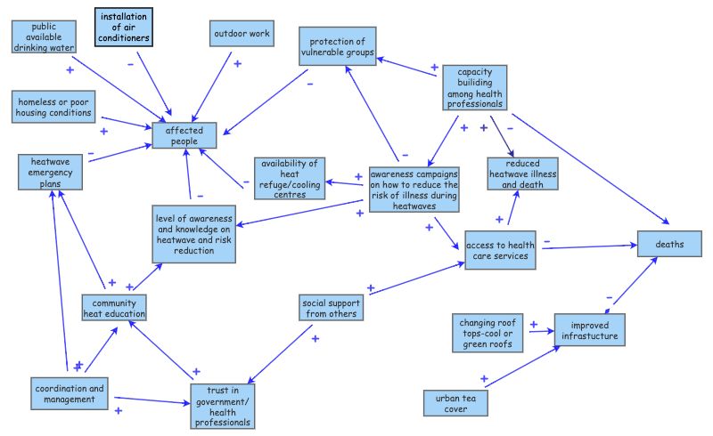 System Model Insight Maker System Model Insight Maker