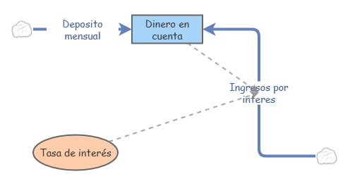 Mi primer diagrama de forrester | Insight Maker