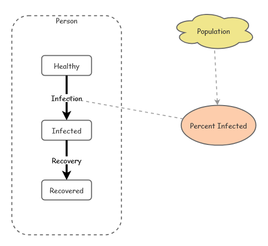 Disease Dynamics Tutorial | Insight Maker