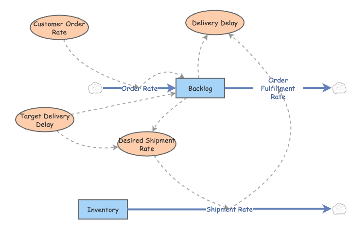 BFN-Objective3.InsightMaker Test 1 Low backlog | Insight Maker