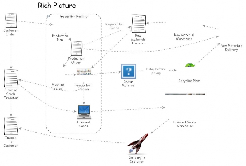Clone of Rich Picture of Manufacturing Plant | Insight Maker
