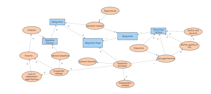 diagram/causal loop migration | Insight Maker
