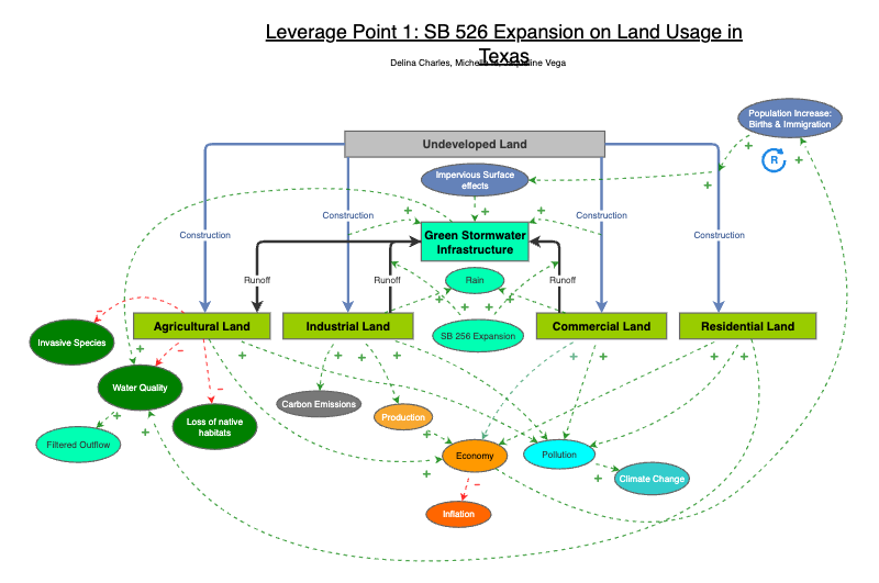 Leverage Point 1: Urbanization Stock and Flow | Insight Maker